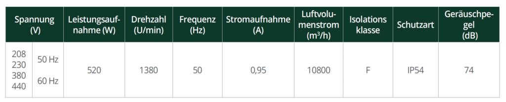 Air Curtain Ventilatorendaten